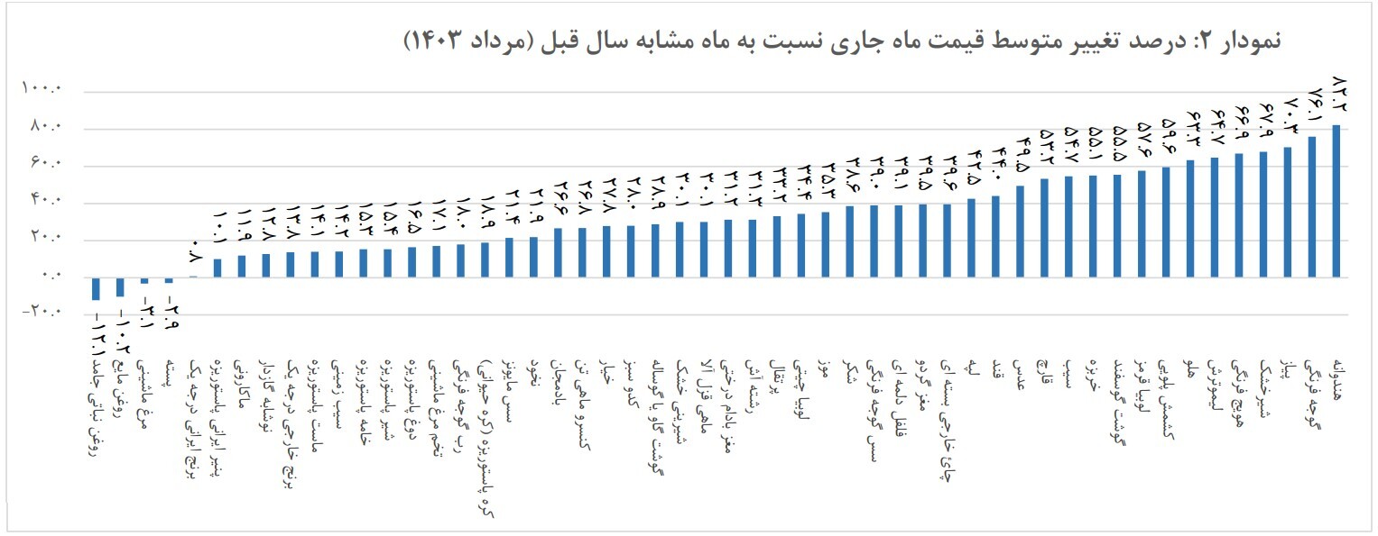 گوجه ۱۸ درصد گران شد؛ هلو ۱۶ درصد ارزان گوجه ۱۸ درصد گران شد؛ هلو ۱۶ درصد ارزان