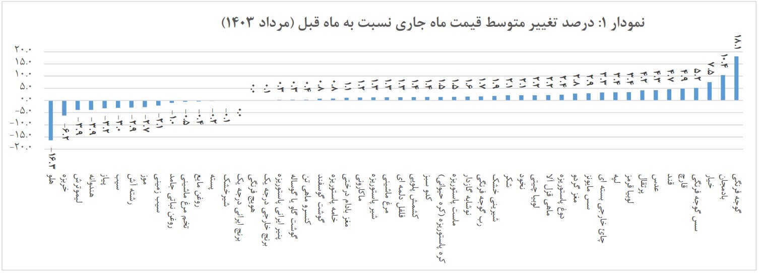 گوجه ۱۸ درصد گران شد؛ هلو ۱۶ درصد ارزان گوجه ۱۸ درصد گران شد؛ هلو ۱۶ درصد ارزان