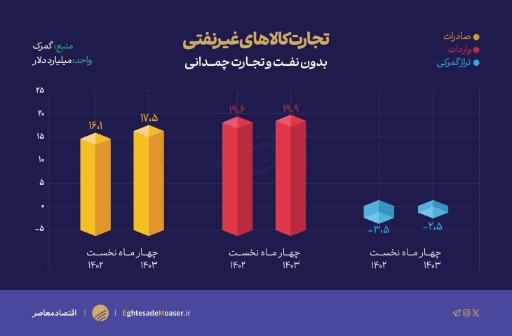 بهبود یک میلیارد دلاری تراز گمرکی کشور در ۴ ماه نخست امسال بهبود یک میلیارد دلاری تراز گمرکی کشور در ۴ ماه نخست امسال