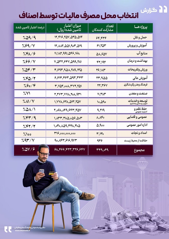 حمل و نقل؛ انتخاب نخست مودیان برای هزینهکرد مالیات حمل و نقل؛ انتخاب نخست مودیان برای هزینهکرد مالیات