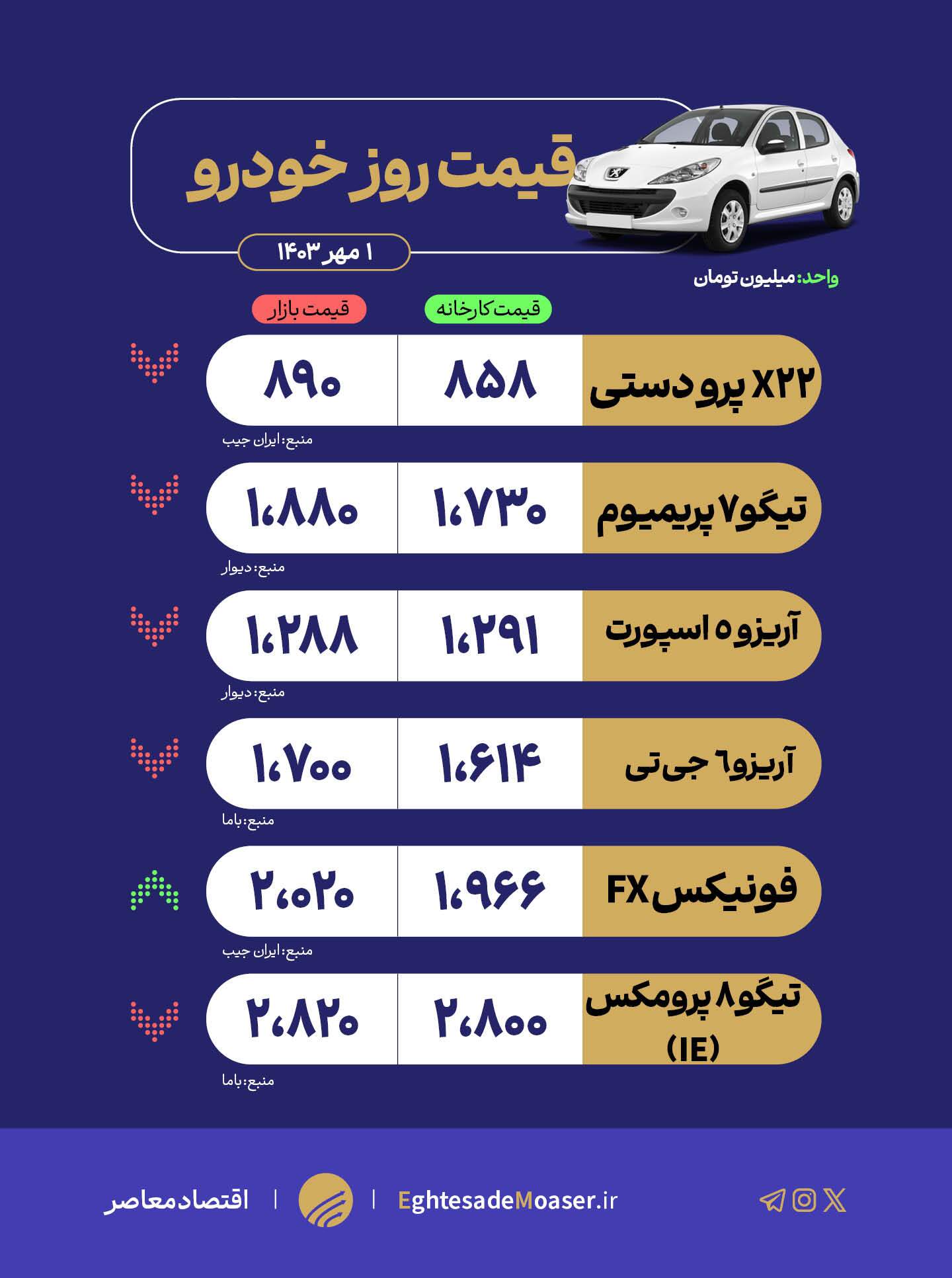 کاهش ادامهدار قیمت خودروهای مونتاژی کاهش ادامهدار قیمت خودروهای مونتاژی