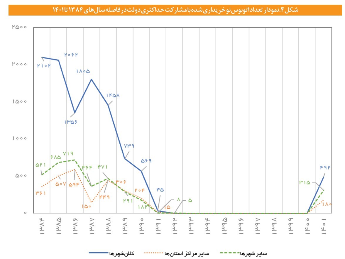 ترافیک؛ ثمره بنزین ارزان ترافیک؛ ثمره بنزین ارزان