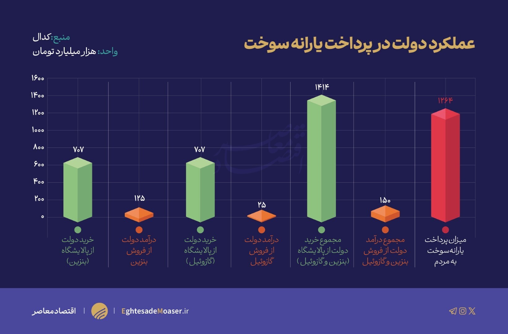 ترافیک؛ ثمره بنزین ارزان ترافیک؛ ثمره بنزین ارزان