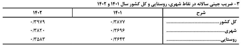 لزوم شفاف سازی دولت درباره افزایش ضریب جینی لزوم شفاف سازی دولت درباره افزایش ضریب جینی