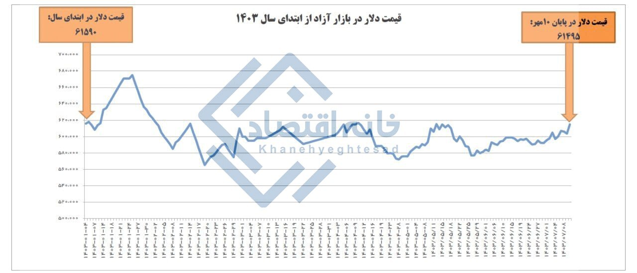 سودآوری صفر سرمایه گذاری در بازار ارز در سال ۱۴۰۳ سودآوری صفر سرمایه گذاری در بازار ارز در سال ۱۴۰۳