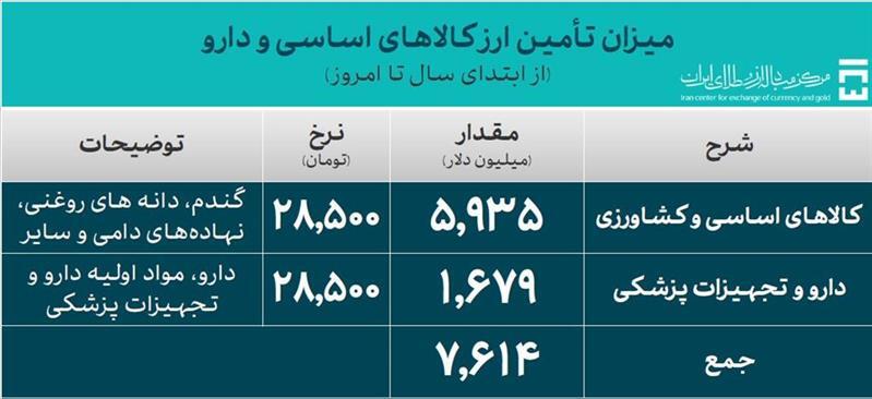 تامین ارز واردات از ۳۵ میلیارد دلار گذشت تامین ارز واردات از ۳۵ میلیارد دلار گذشت