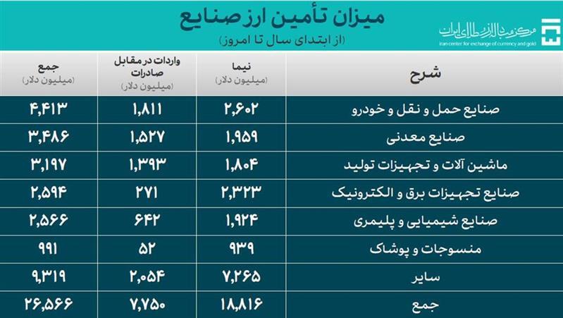 تامین ارز واردات از ۳۵ میلیارد دلار گذشت تامین ارز واردات از ۳۵ میلیارد دلار گذشت