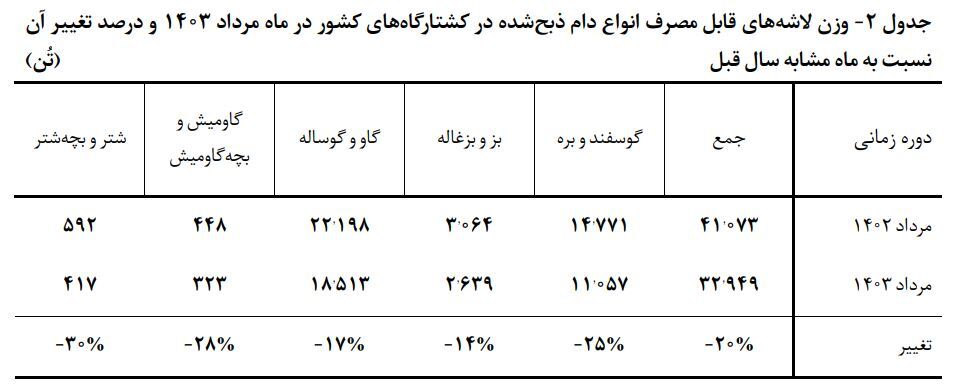 عرضه ۳۳ هزار تن گوشت قرمز در کشتارگاهها در مرداد عرضه ۳۳ هزار تن گوشت قرمز در کشتارگاهها در مرداد