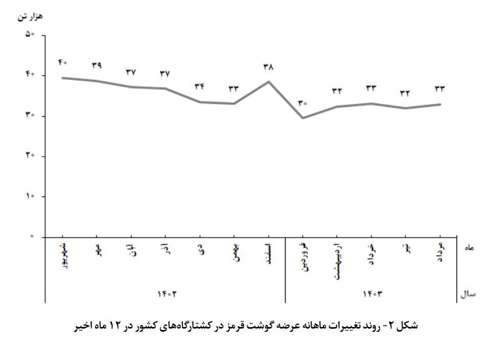 عرضه ۳۳ هزار تن گوشت قرمز در کشتارگاهها در مرداد عرضه ۳۳ هزار تن گوشت قرمز در کشتارگاهها در مرداد