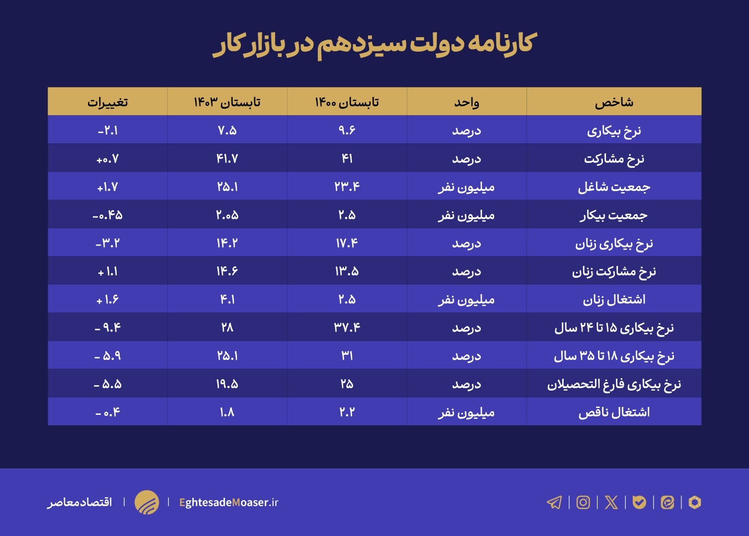 کارنامه دولت قبل در بازار کار چگونه بود؟ کارنامه دولت قبل در بازار کار چگونه بود؟