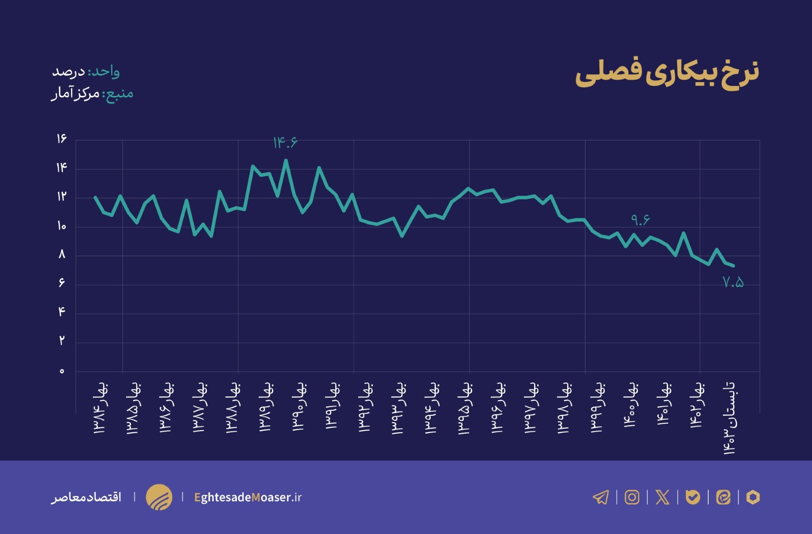 نمودارش مونده؛ در حال ویرایش/////// کارنامه دولت قبل در بازار کار چگونه بود؟ نمودارش مونده؛ در حال ویرایش/////// کارنامه دولت قبل در بازار کار چگونه بود؟