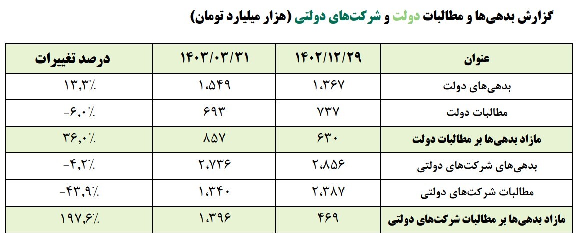 در حال ویرایش/ رشد ۳۶ درصدی خالص بدهی دولت در بهار امسال/خالص بدهی شرکتهای دولتی در بهار امسال ۳ برابر شد/ خالص بدهی دولت و شرکتهای دولتی در بهار امسال ۲ برابر شد در حال ویرایش/ رشد ۳۶ درصدی خالص بدهی دولت در بهار امسال/خالص بدهی شرکتهای دولتی در بهار امسال ۳ برابر شد/ خالص بدهی دولت و شرکتهای دولتی در بهار امسال ۲ برابر شد