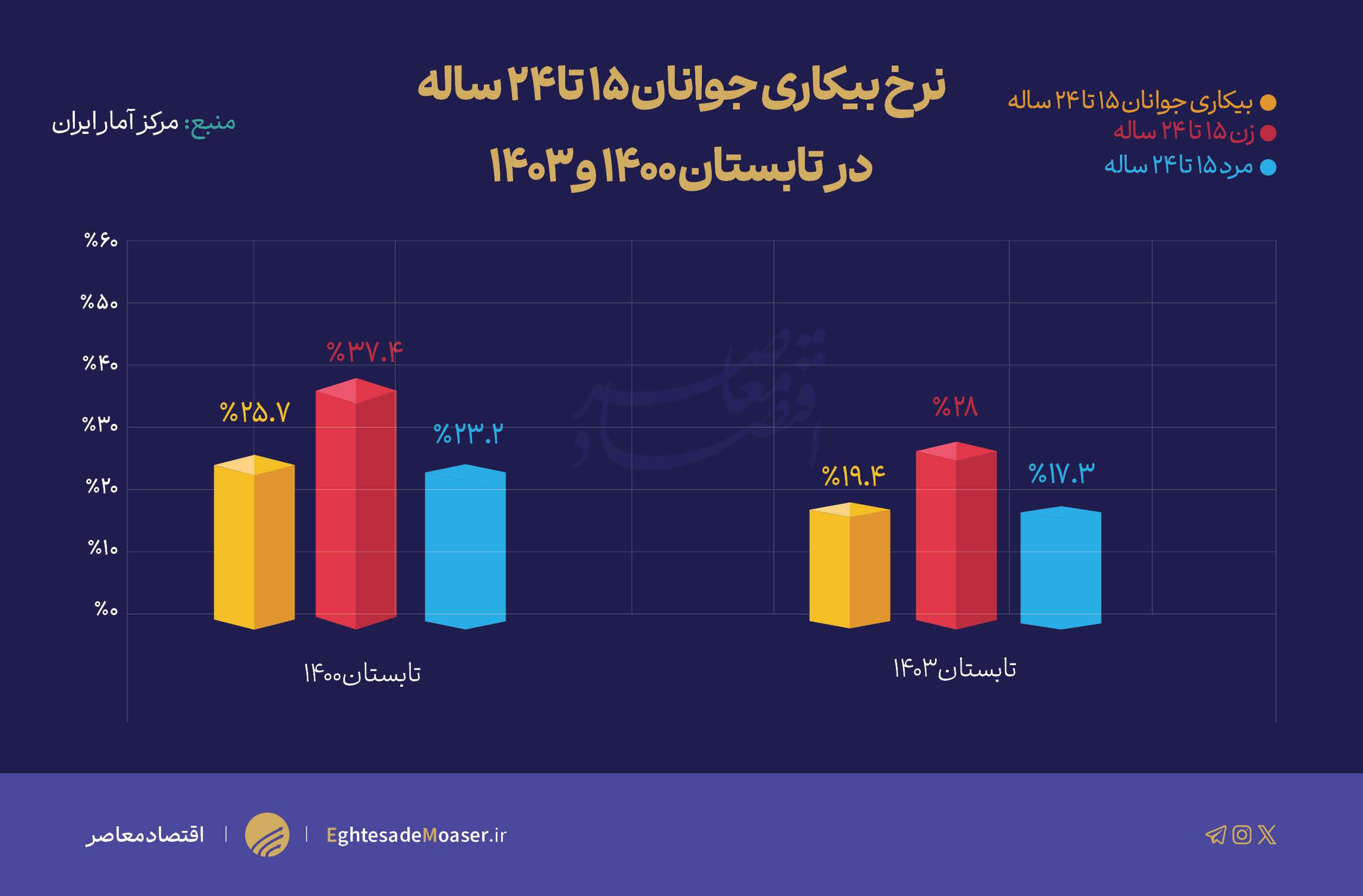 در حال ویرایش // وضعیت اشتغال جوانان در دولت سیزدهم به روایت آمار در حال ویرایش // وضعیت اشتغال جوانان در دولت سیزدهم به روایت آمار