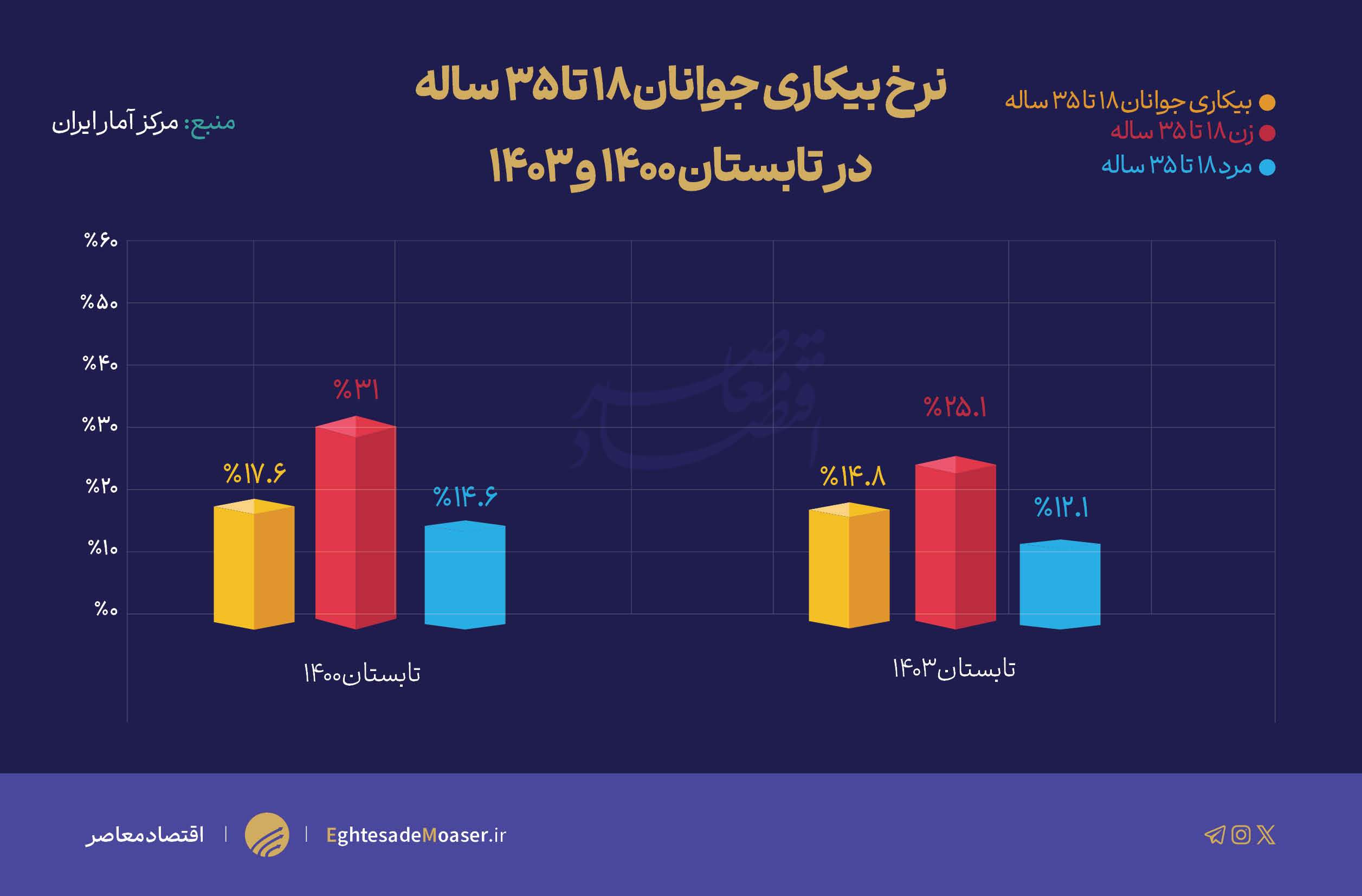 در حال ویرایش // وضعیت اشتغال جوانان در دولت سیزدهم به روایت آمار در حال ویرایش // وضعیت اشتغال جوانان در دولت سیزدهم به روایت آمار
