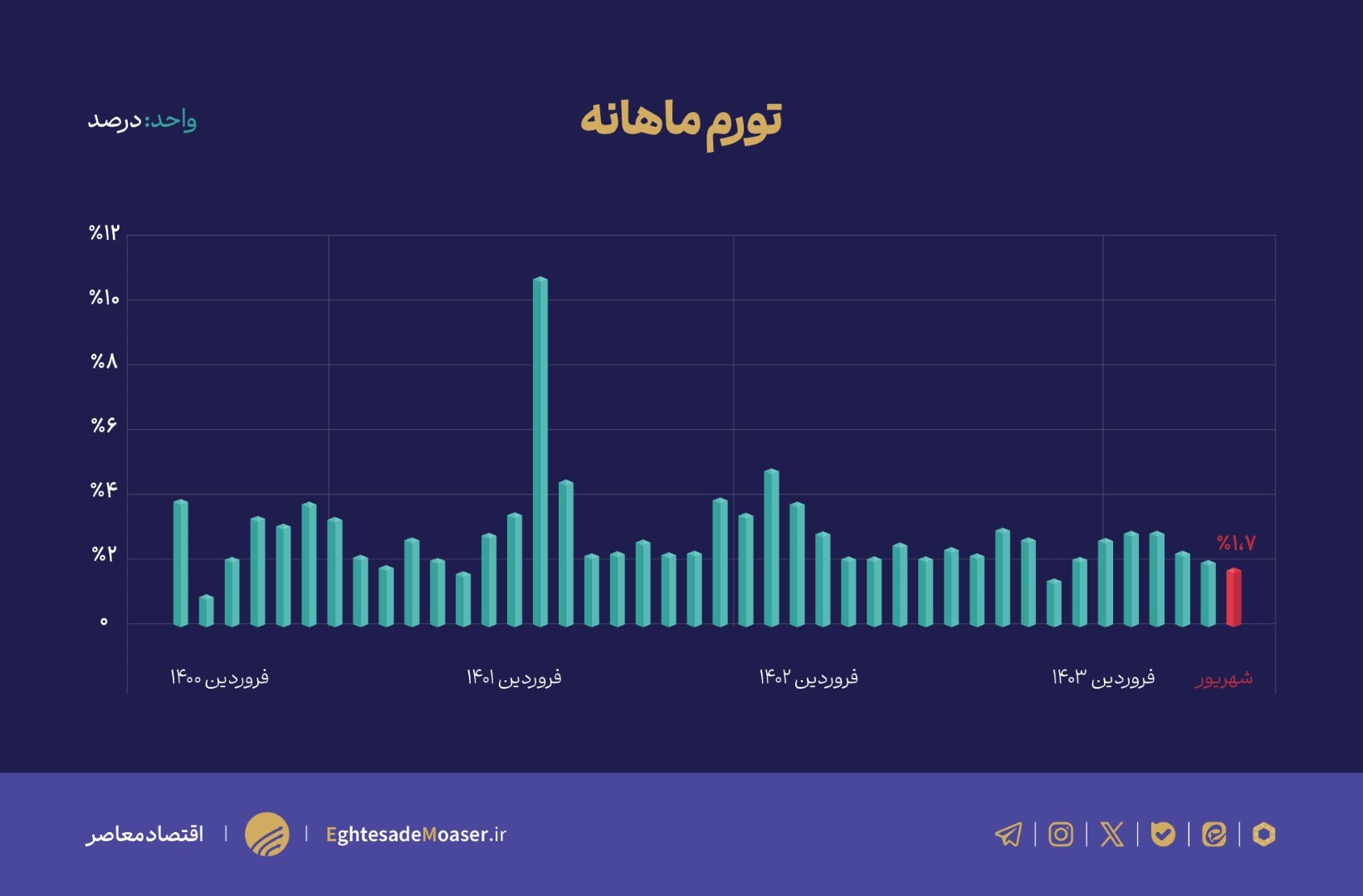 کاهش تمام شاخصهای تورم در شهریور کاهش تمام شاخصهای تورم در شهریور