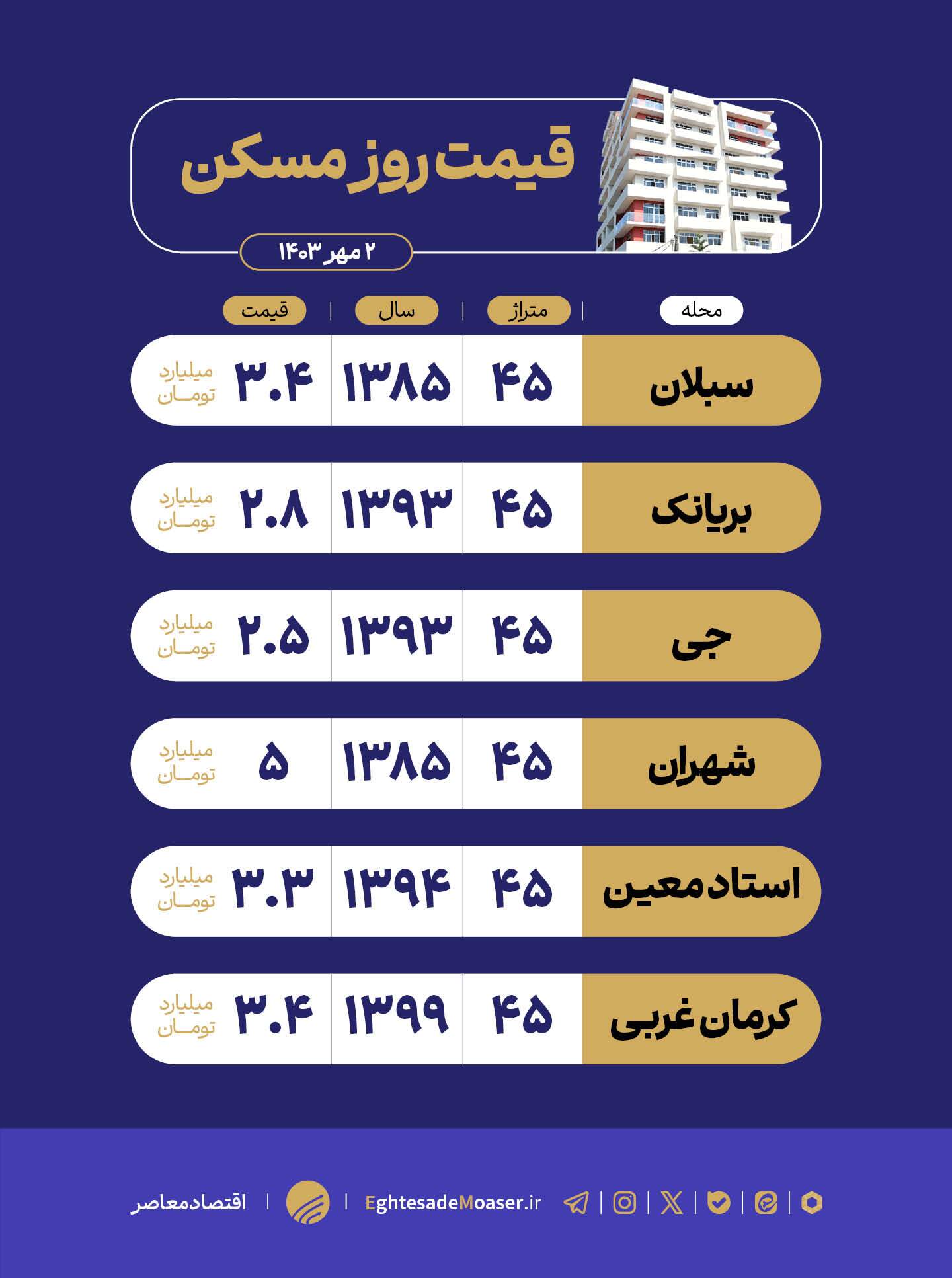 مسکن ۴۵ متری در تهران چند؟ مسکن ۴۵ متری در تهران چند؟