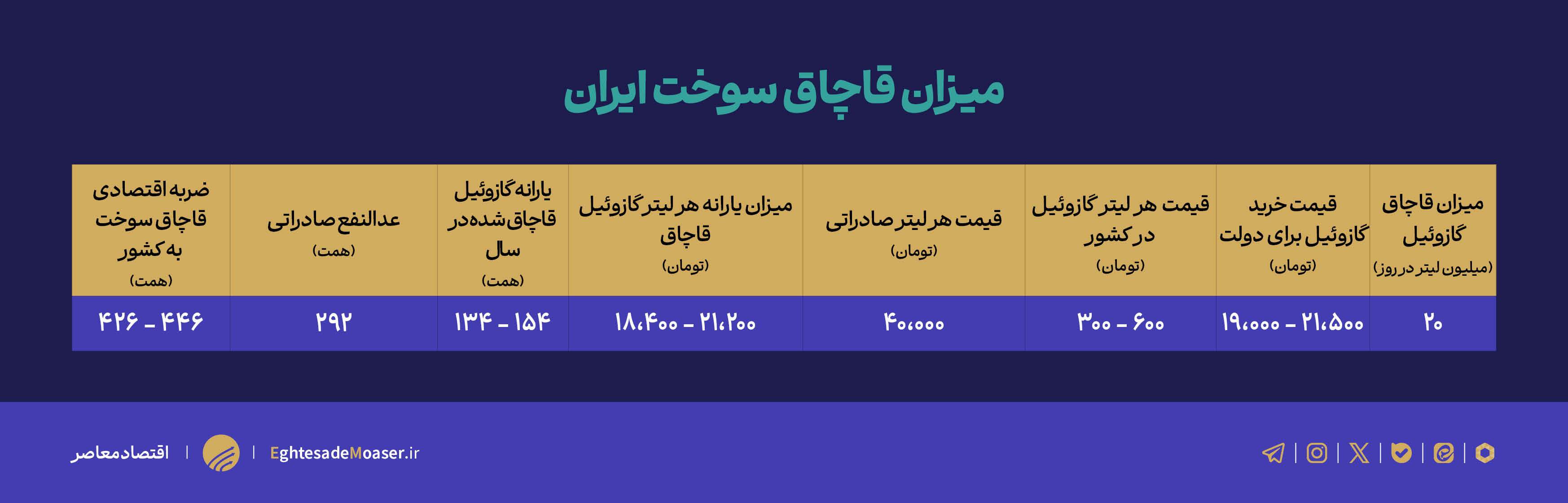 در حال ویرایش/////قاچاق سوخت فراتر از بحران/ حاتمبخشی ۲۹۲ همتی دولت به قاچاقچیان گازوئیل در حال ویرایش/////قاچاق سوخت فراتر از بحران/ حاتمبخشی ۲۹۲ همتی دولت به قاچاقچیان گازوئیل
