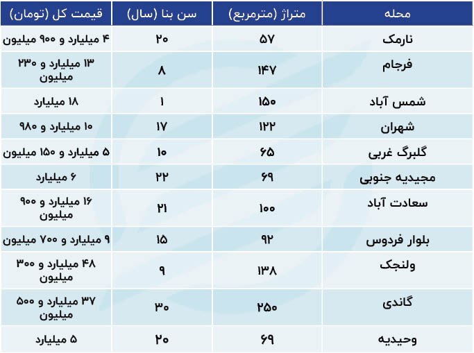 قیمت مسکن در مناطق مختلف تهران+ جدول قیمت مسکن در مناطق مختلف تهران+ جدول