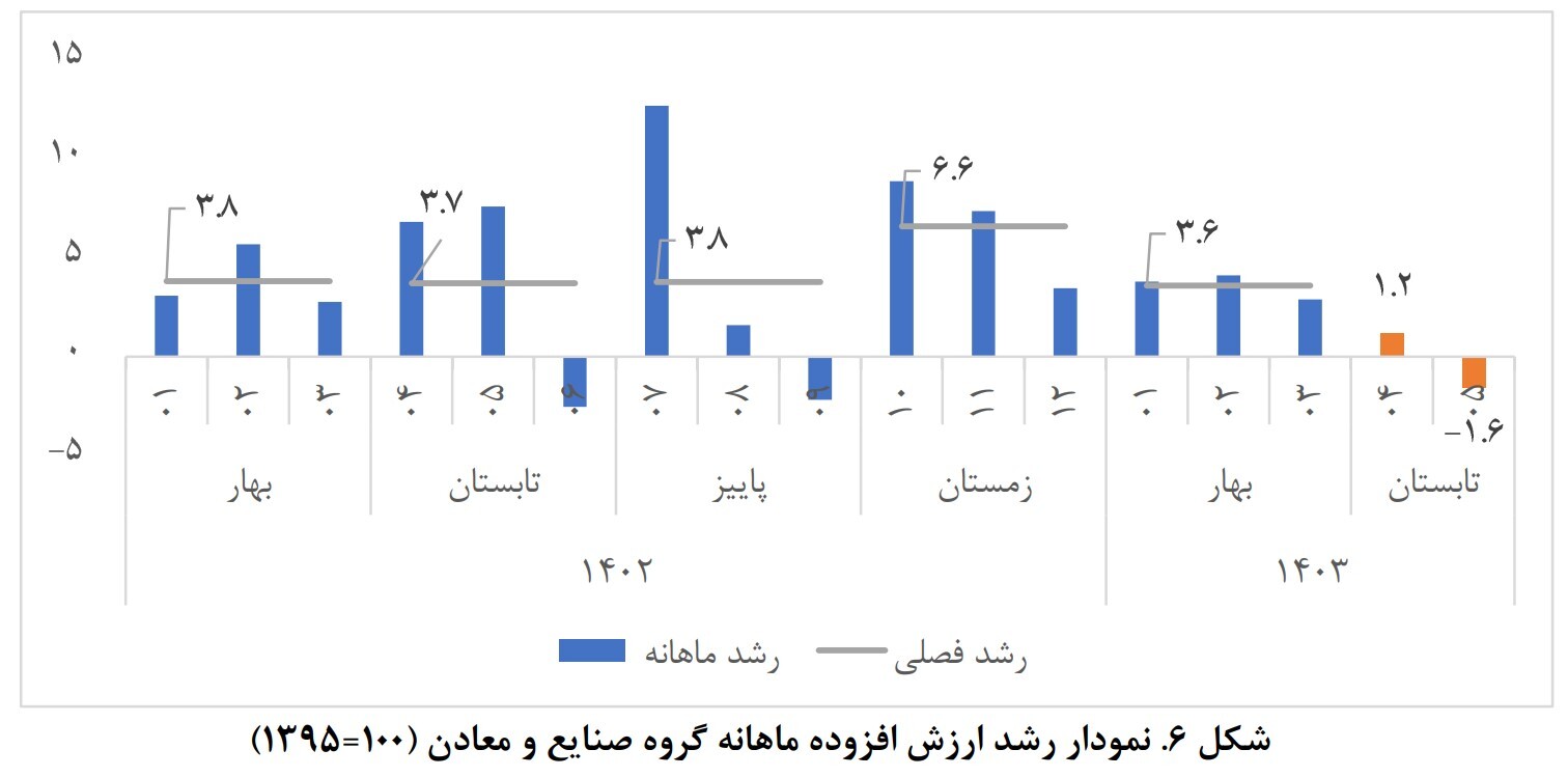 مرکز پژوهشهای مجلس: رشد اقتصادی مرداد ۲.۳ درصد شد مرکز پژوهشهای مجلس: رشد اقتصادی مرداد ۲.۳ درصد شد