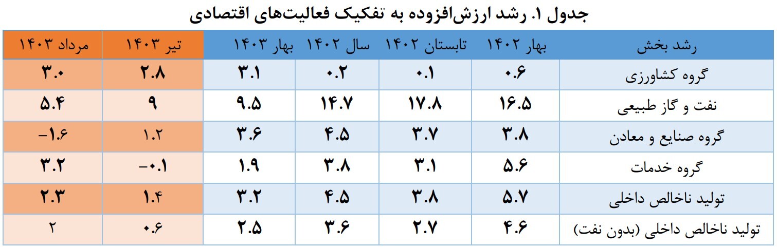مرکز پژوهشهای مجلس: رشد اقتصادی مرداد ۲.۳ درصد شد مرکز پژوهشهای مجلس: رشد اقتصادی مرداد ۲.۳ درصد شد