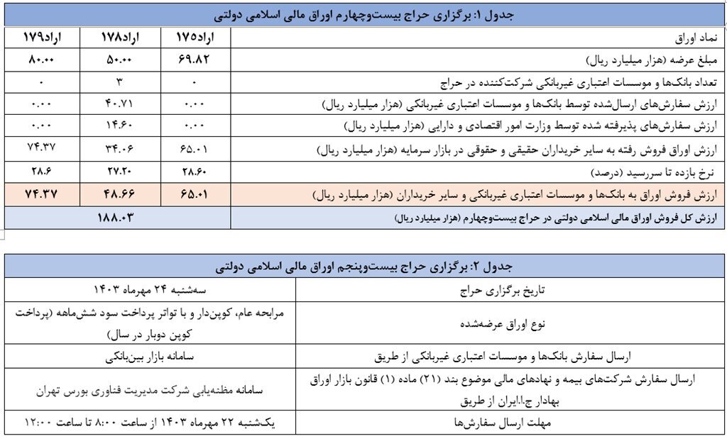 بانک مرکزی اطلاعیه حراج جدید اوراق مالی اسلامی دولتی را منتشر کرد بانک مرکزی اطلاعیه حراج جدید اوراق مالی اسلامی دولتی را منتشر کرد