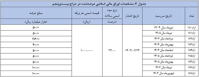 بانک مرکزی اطلاعیه حراج جدید اوراق مالی اسلامی دولتی را منتشر کرد بانک مرکزی اطلاعیه حراج جدید اوراق مالی اسلامی دولتی را منتشر کرد