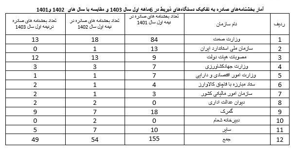 ۴۹ بخشنامه تجاری در ۶ ماه صادر شد ۴۹ بخشنامه تجاری در ۶ ماه صادر شد