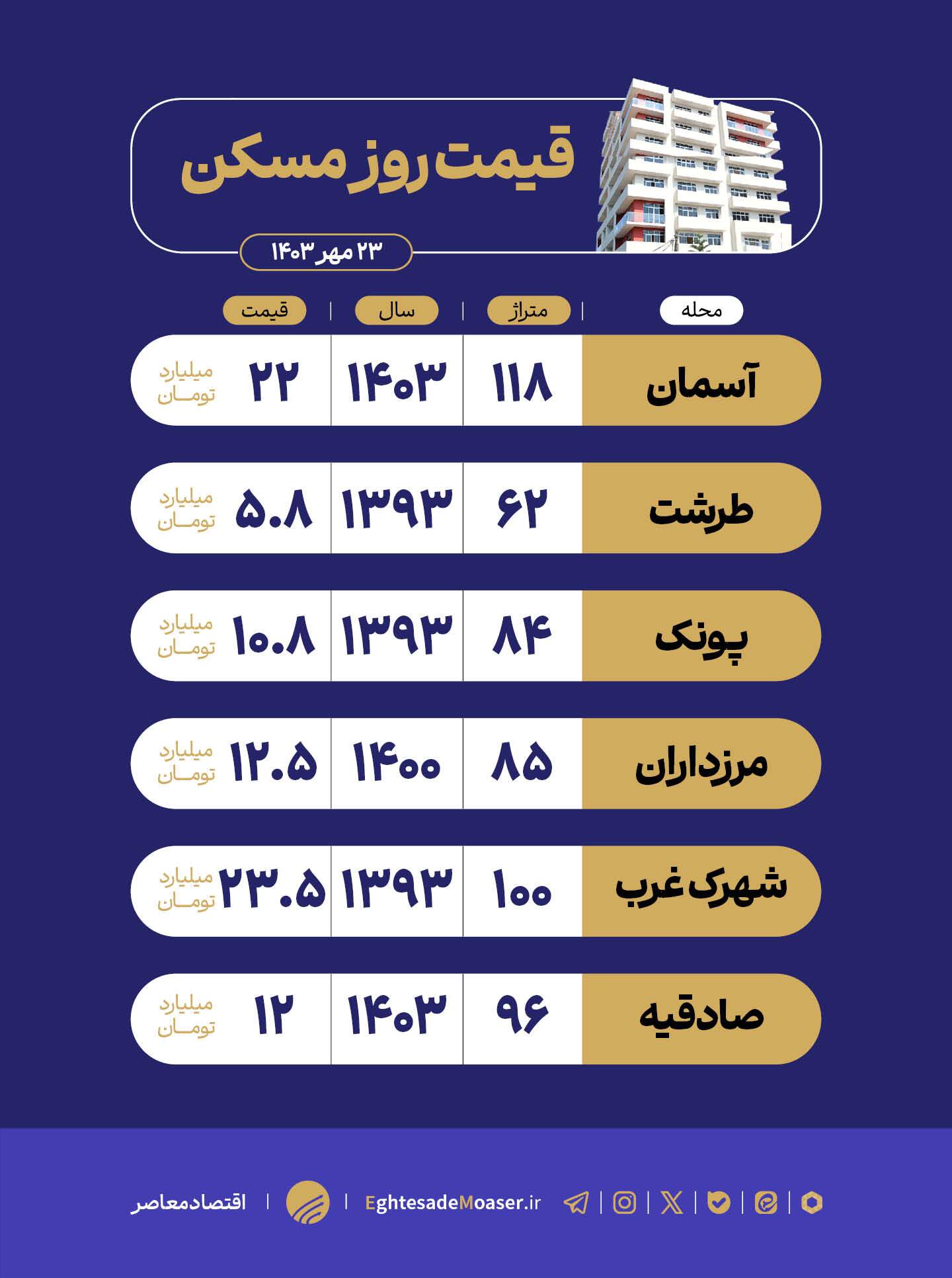 در حال ویرایش/ افزایش قیمت مسکن در محلههای لوکس در حال ویرایش/ افزایش قیمت مسکن در محلههای لوکس