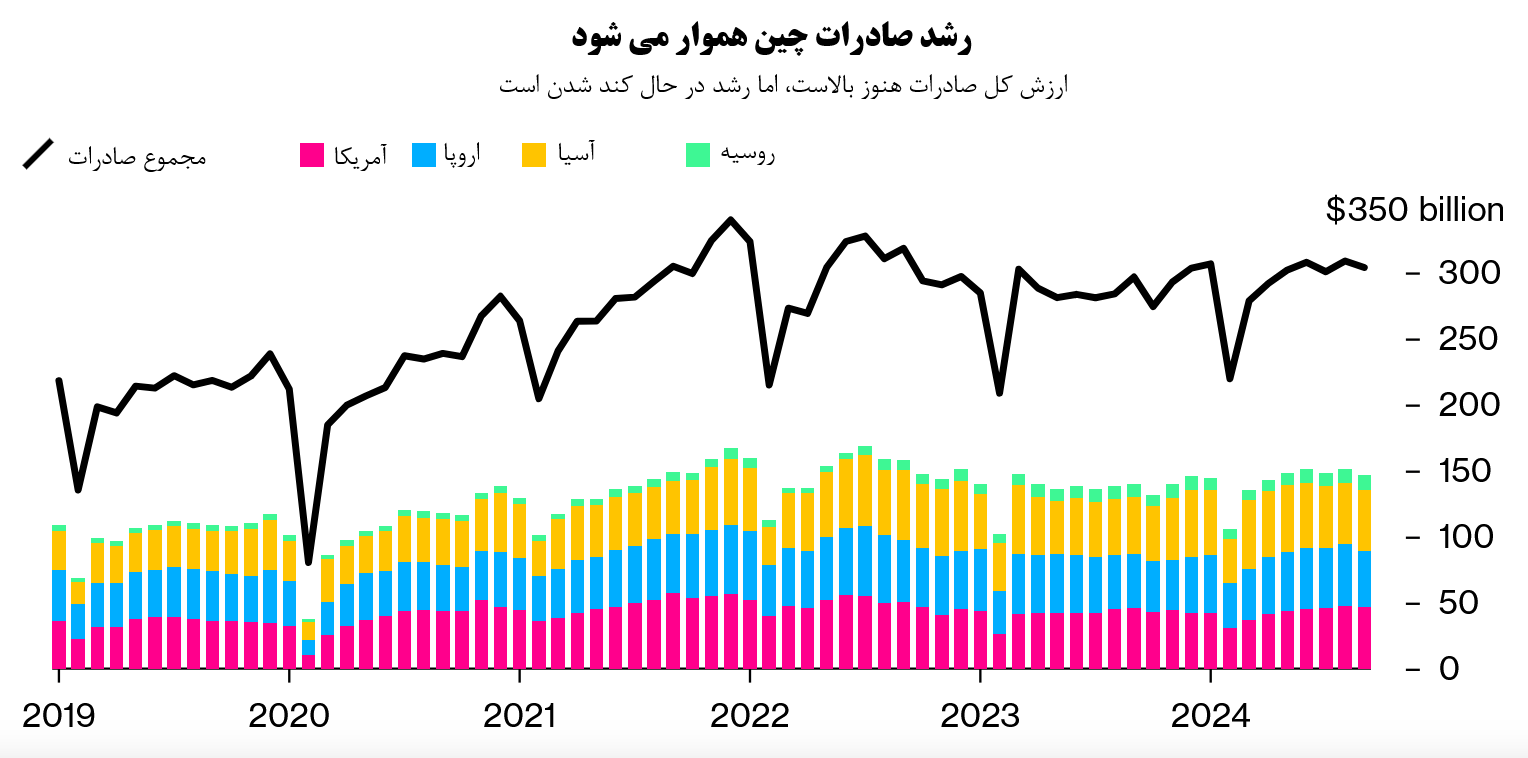 اقتصاد چین در خوف و رجا! اقتصاد چین در خوف و رجا!