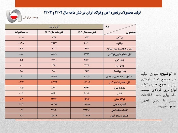 خسارت قطعی برق به صنعت فولاد/ تولید ۵.۷ درصد افت کرد خسارت قطعی برق به صنعت فولاد/ تولید ۵.۷ درصد افت کرد