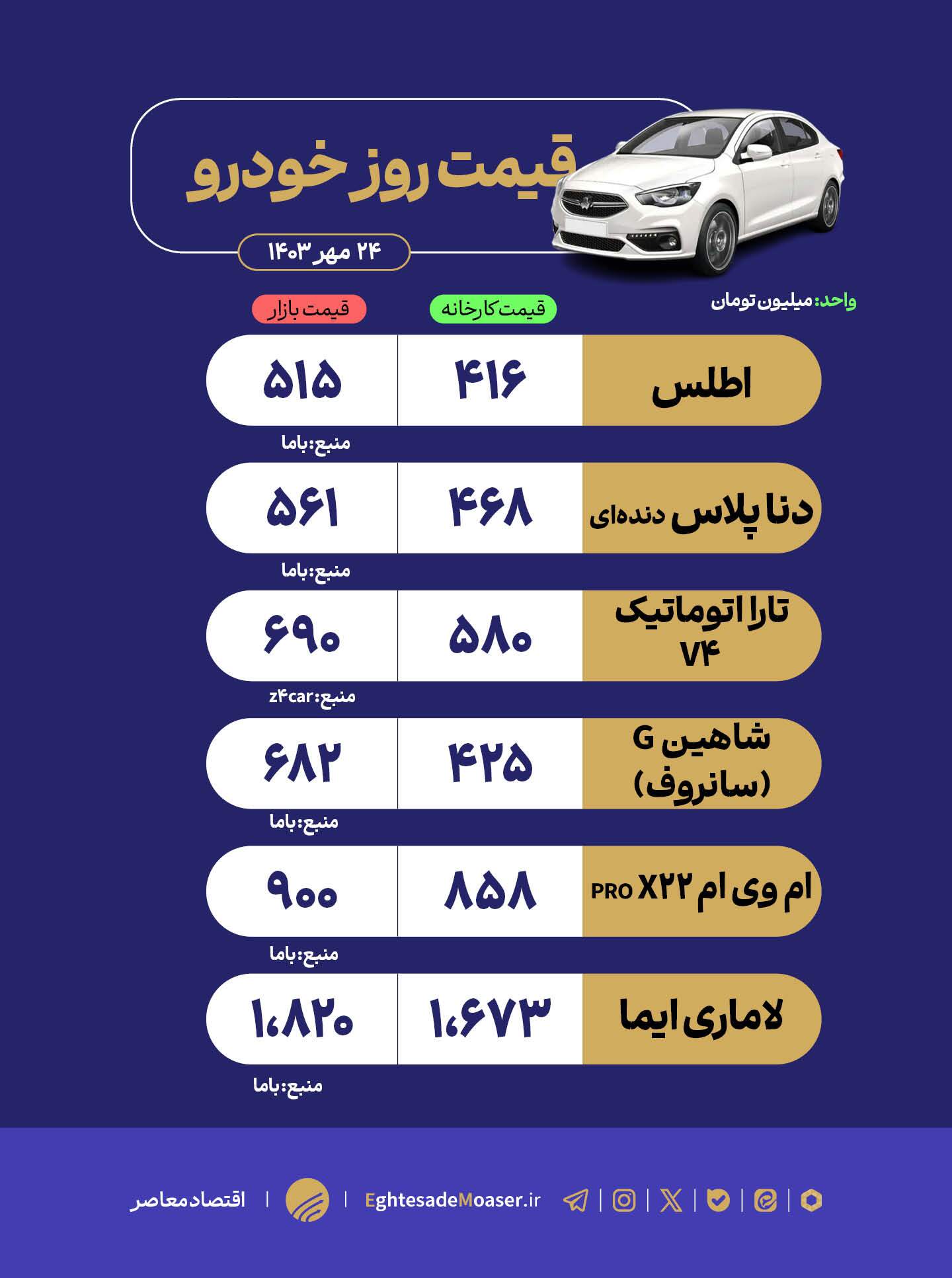 درحال ویرایش/ قیمت خودرو کاهشی میشود؟ درحال ویرایش/ قیمت خودرو کاهشی میشود؟