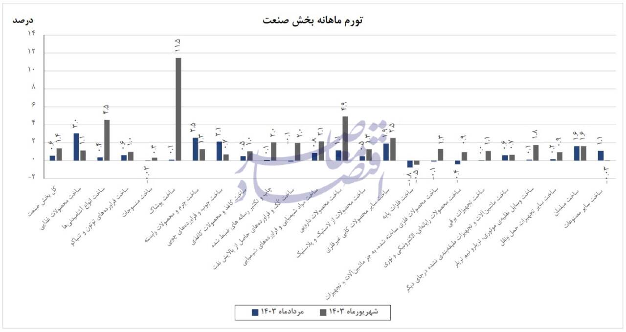 در حال ویرایش / کاهش تورم سالانه صنعت به ۲۴.۷ درصد در شهریور در حال ویرایش / کاهش تورم سالانه صنعت به ۲۴.۷ درصد در شهریور