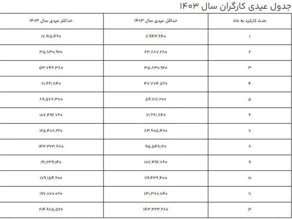جدول عیدی کارگران در ۱۴۰۳ منتشر شد+ نحوه محاسبه عیدی جدول عیدی کارگران در ۱۴۰۳ منتشر شد+ نحوه محاسبه عیدی