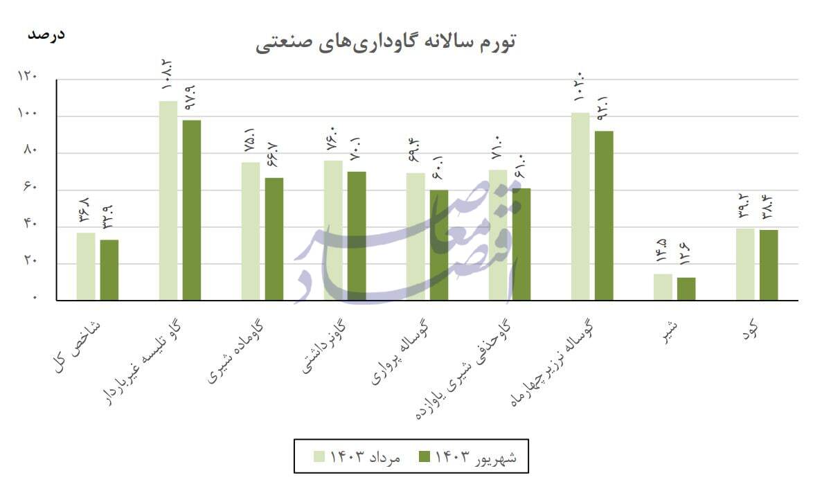 در حال ویرایش / کاهش تورم سالانه تولیدکننده گاوداری و مرغداری در شهریور در حال ویرایش / کاهش تورم سالانه تولیدکننده گاوداری و مرغداری در شهریور