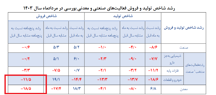 رکود و بیبرقی، دو لبه قیچی برای زمینگیر شدن صنعت رکود و بیبرقی، دو لبه قیچی برای زمینگیر شدن صنعت