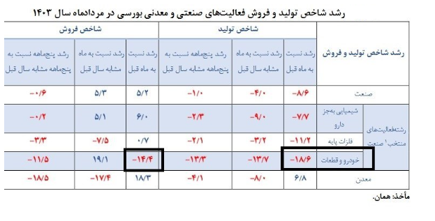 رکود و بیبرقی، دو لبه قیچی برای زمینگیر شدن صنعت رکود و بیبرقی، دو لبه قیچی برای زمینگیر شدن صنعت