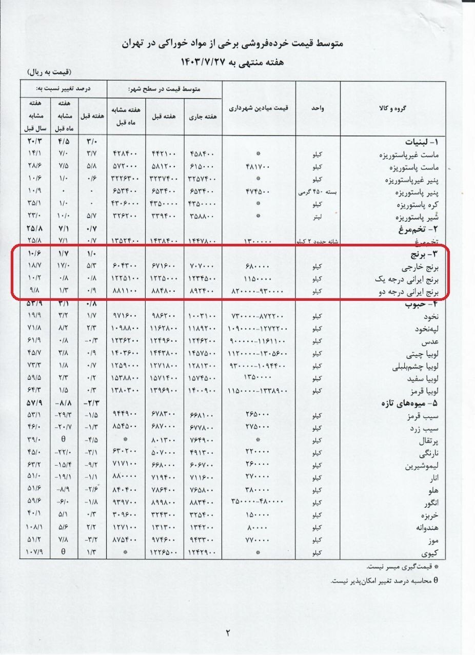 افزایش قیمت برنج خارجی در مهر ماه+ جدول افزایش قیمت برنج خارجی در مهر ماه+ جدول