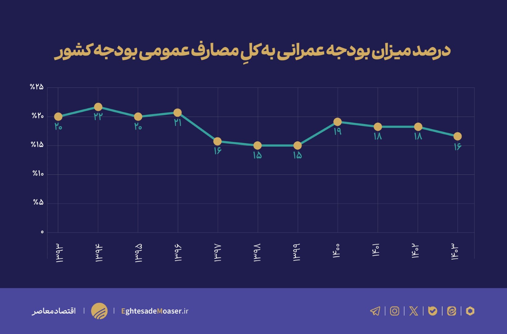 تحلیل جامع بودجه عمرانی ۱۴۰۳ تحلیل جامع بودجه عمرانی ۱۴۰۳