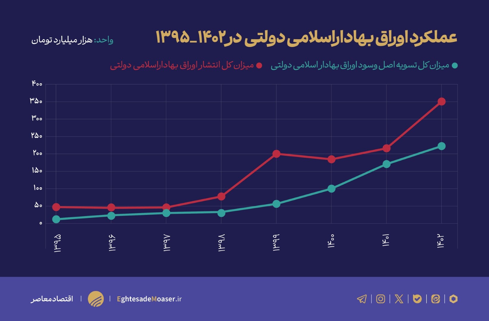 اوراق بهادار دولتی و آژیر خطر بودجه ۱۴۰۳ اوراق بهادار دولتی و آژیر خطر بودجه ۱۴۰۳