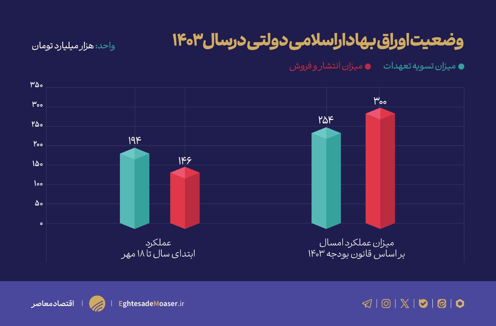 اوراق بهادار دولتی و آژیر خطر بودجه ۱۴۰۳ اوراق بهادار دولتی و آژیر خطر بودجه ۱۴۰۳