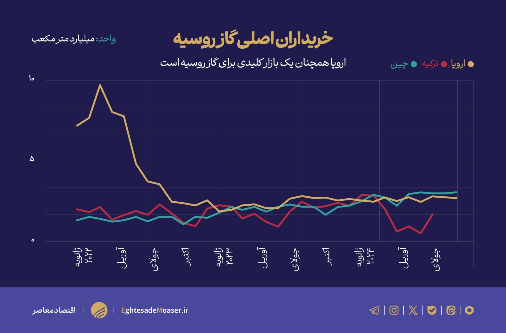 در حال ویرایش//// چین، مشتری اصلی گاز روسیه میشود در حال ویرایش//// چین، مشتری اصلی گاز روسیه میشود