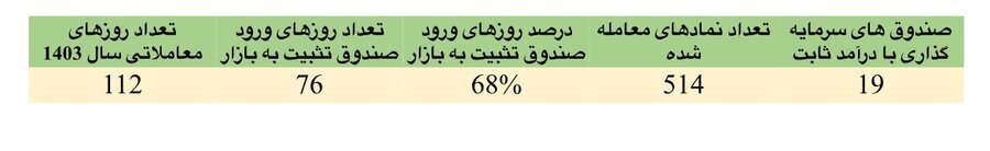حمایت ۱۱.۷ همتی صندوق تثبیت از بازار سرمایه در ۶ ماه نخست امسال حمایت ۱۱.۷ همتی صندوق تثبیت از بازار سرمایه در ۶ ماه نخست امسال