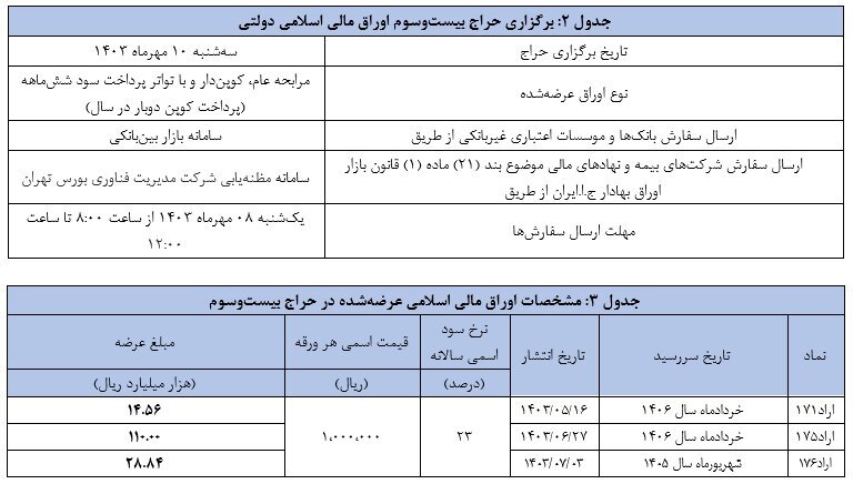 نتیجه بیست و دومین مرحله از حراج اوراق مالی اسلامی دولتی اعلام شد نتیجه بیست و دومین مرحله از حراج اوراق مالی اسلامی دولتی اعلام شد