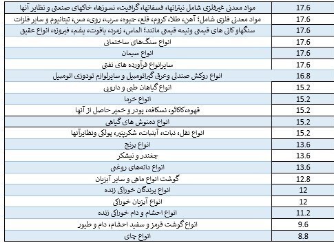نسبت سود واردات کدام کالاها بیشتر است؟ + جدول