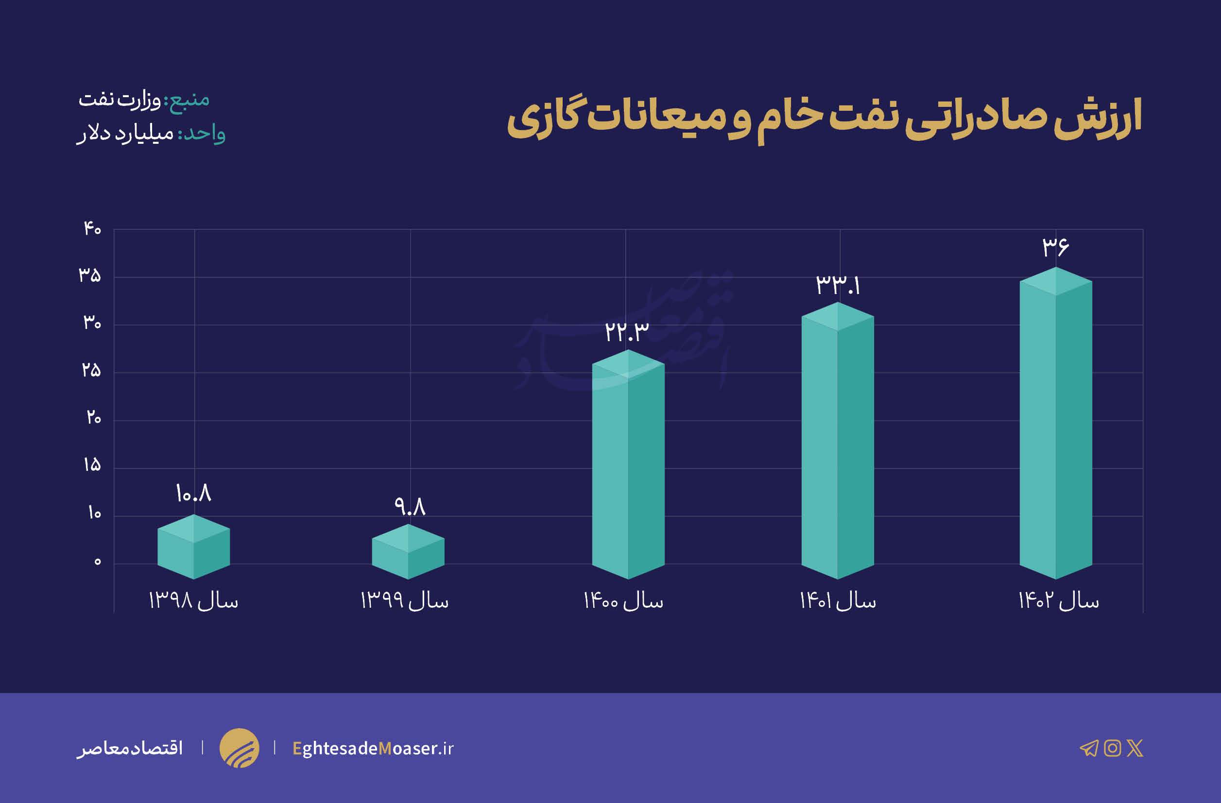 رشد درآمدهای نفتی کشور باوجود اتفاقات اخیر منطقه رشد درآمدهای نفتی کشور باوجود اتفاقات اخیر منطقه
