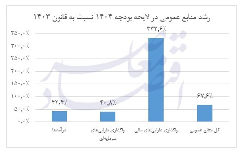 مهمترین اعداد لایحه بودجه ۱۴۰۴ مهمترین اعداد لایحه بودجه ۱۴۰۴