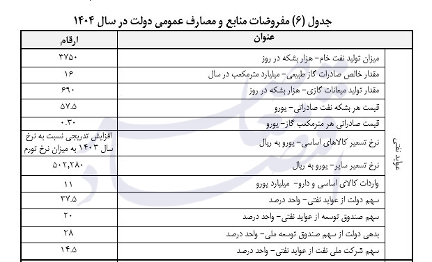 پیشنهاد دولت برای کاهش ۱۹ درصدی حجم و افزایش نرخ ارز واردات کالاهای اساسی پیشنهاد دولت برای کاهش ۱۹ درصدی حجم و افزایش نرخ ارز واردات کالاهای اساسی