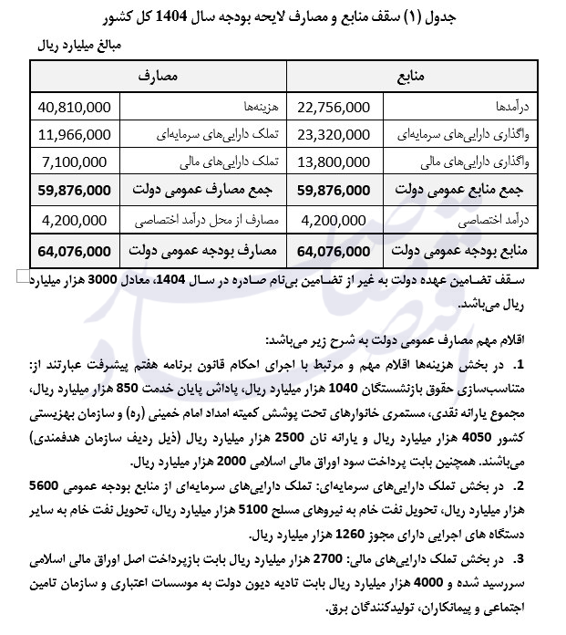 سهم عمرانی از بودجه عمومی بالاخره ۲۰ درصد یا ۱۰.۴ درصد؟ سهم عمرانی از بودجه عمومی بالاخره ۲۰ درصد یا ۱۰.۴ درصد؟