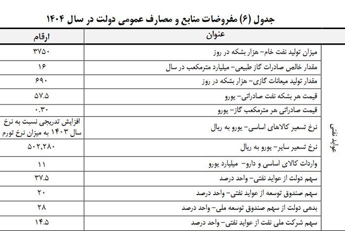 پیشنهاد نرخ ۶۳ دلار برای هر بشکه نفت در لایحه بودجه ۱۴۰۴ پیشنهاد نرخ ۶۳ دلار برای هر بشکه نفت در لایحه بودجه ۱۴۰۴