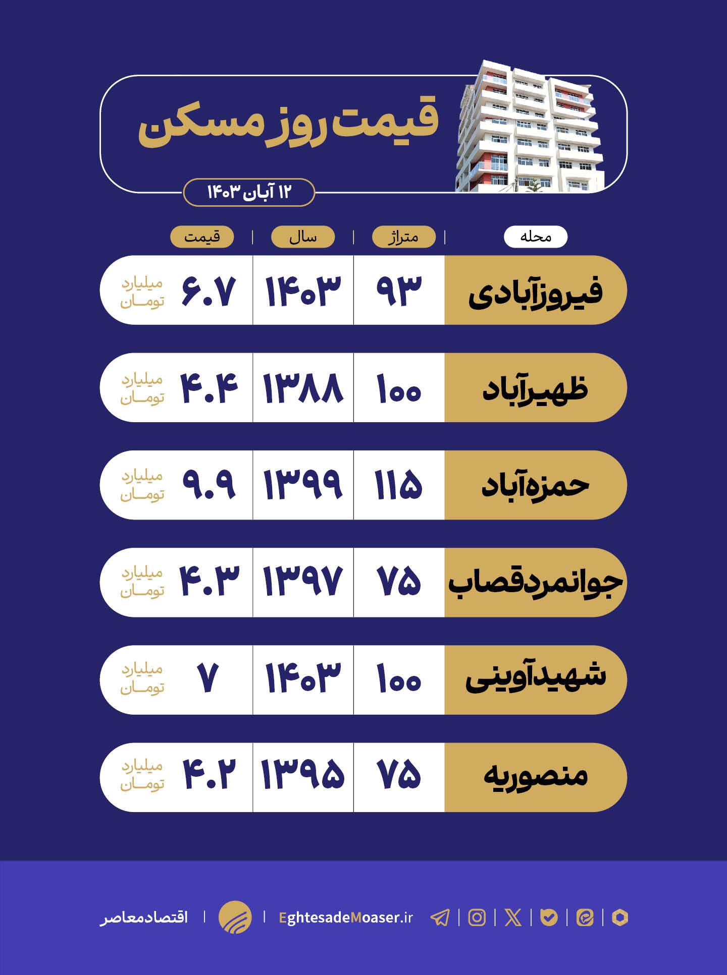 درحال ویرایش/ واحدهای مسکونی منطقه ۲۰ تهران متری چند؟ درحال ویرایش/ واحدهای مسکونی منطقه ۲۰ تهران متری چند؟